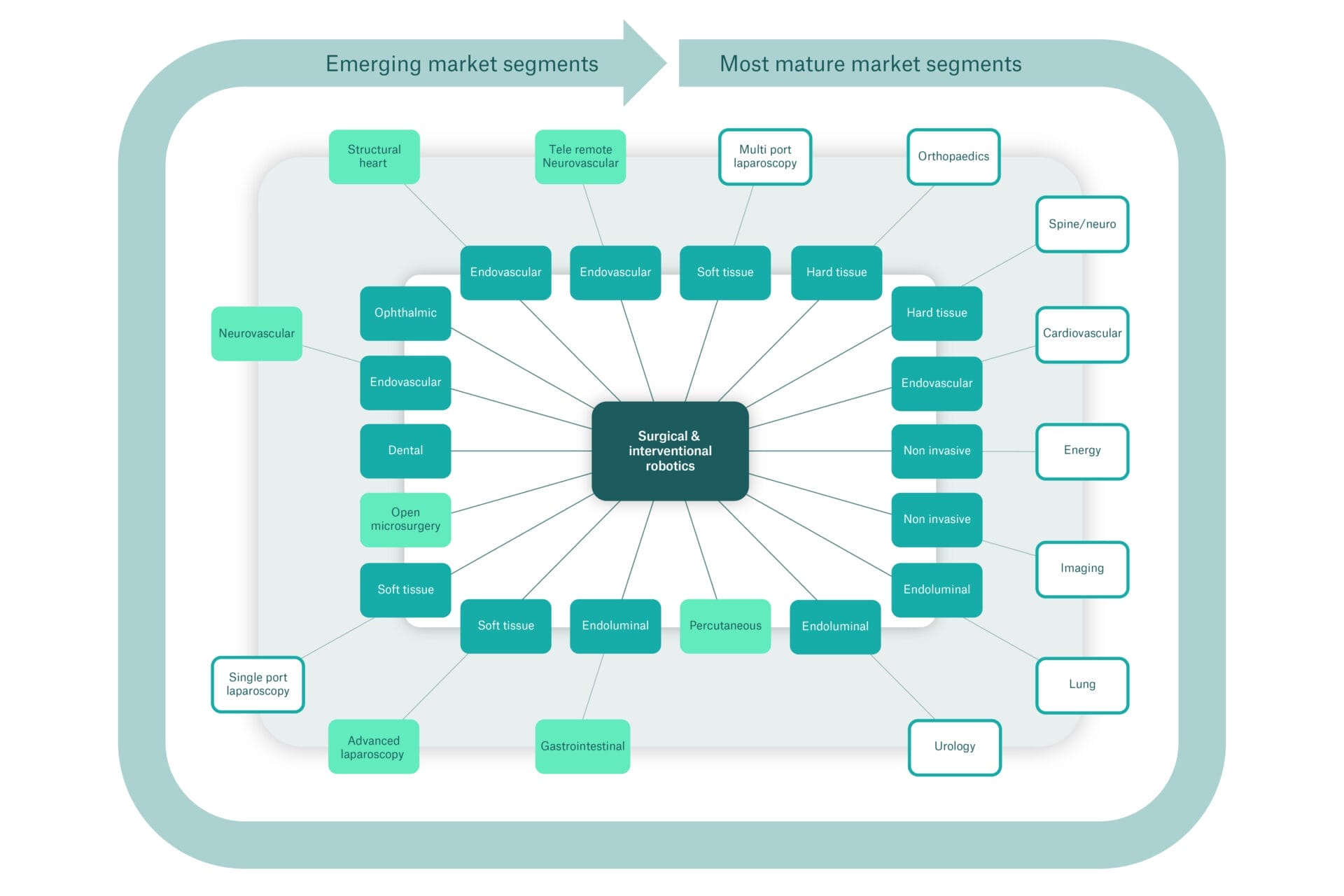 Robotic Assisted Surgery market segments